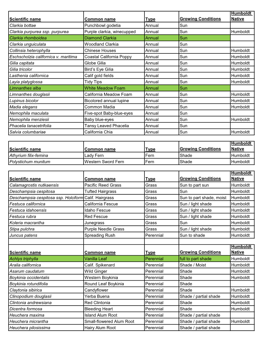 Scientific Name Common Name Type Growing Conditions Humboldt