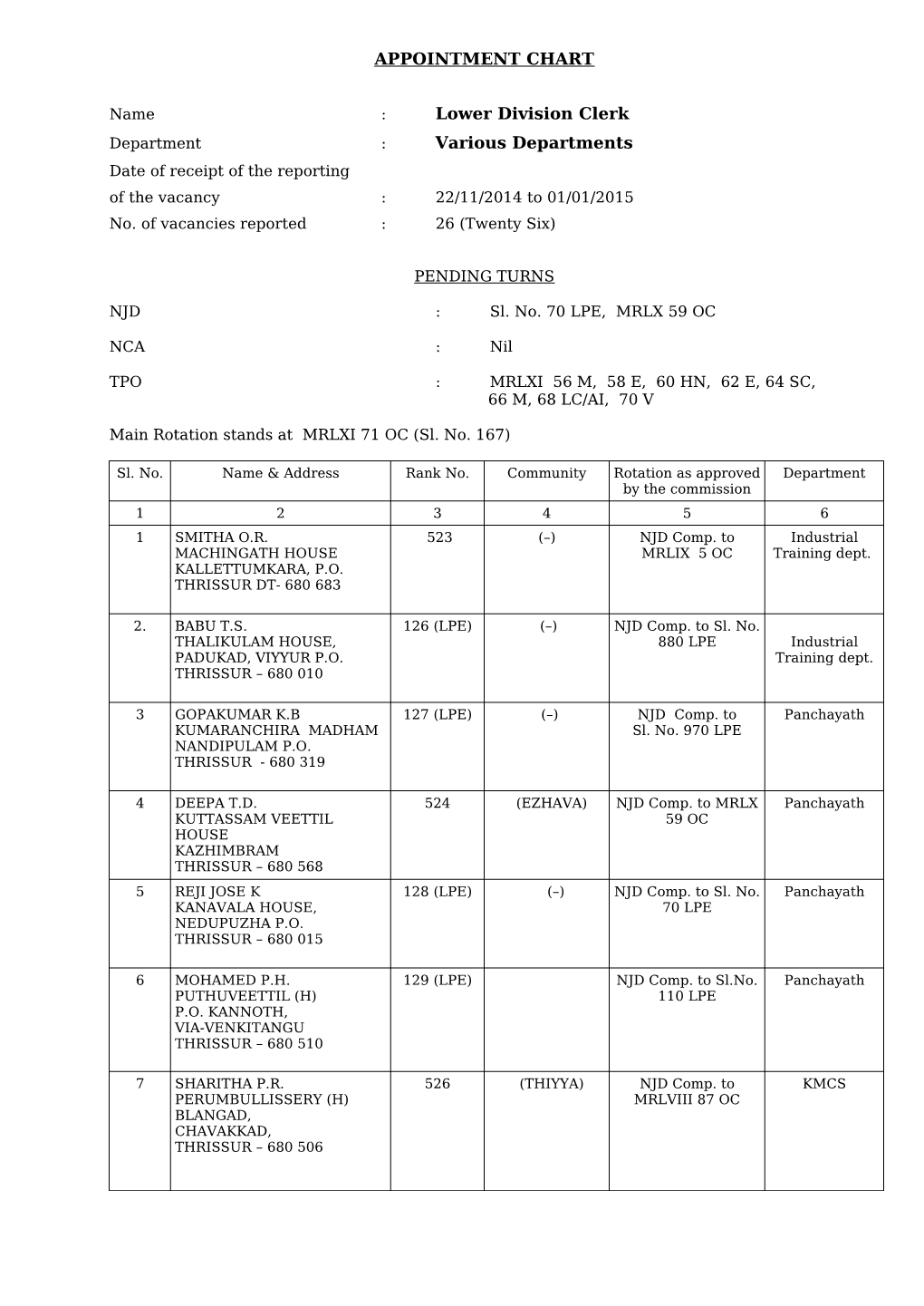 APPOINTMENT CHART Lower Division Clerk Various Departments