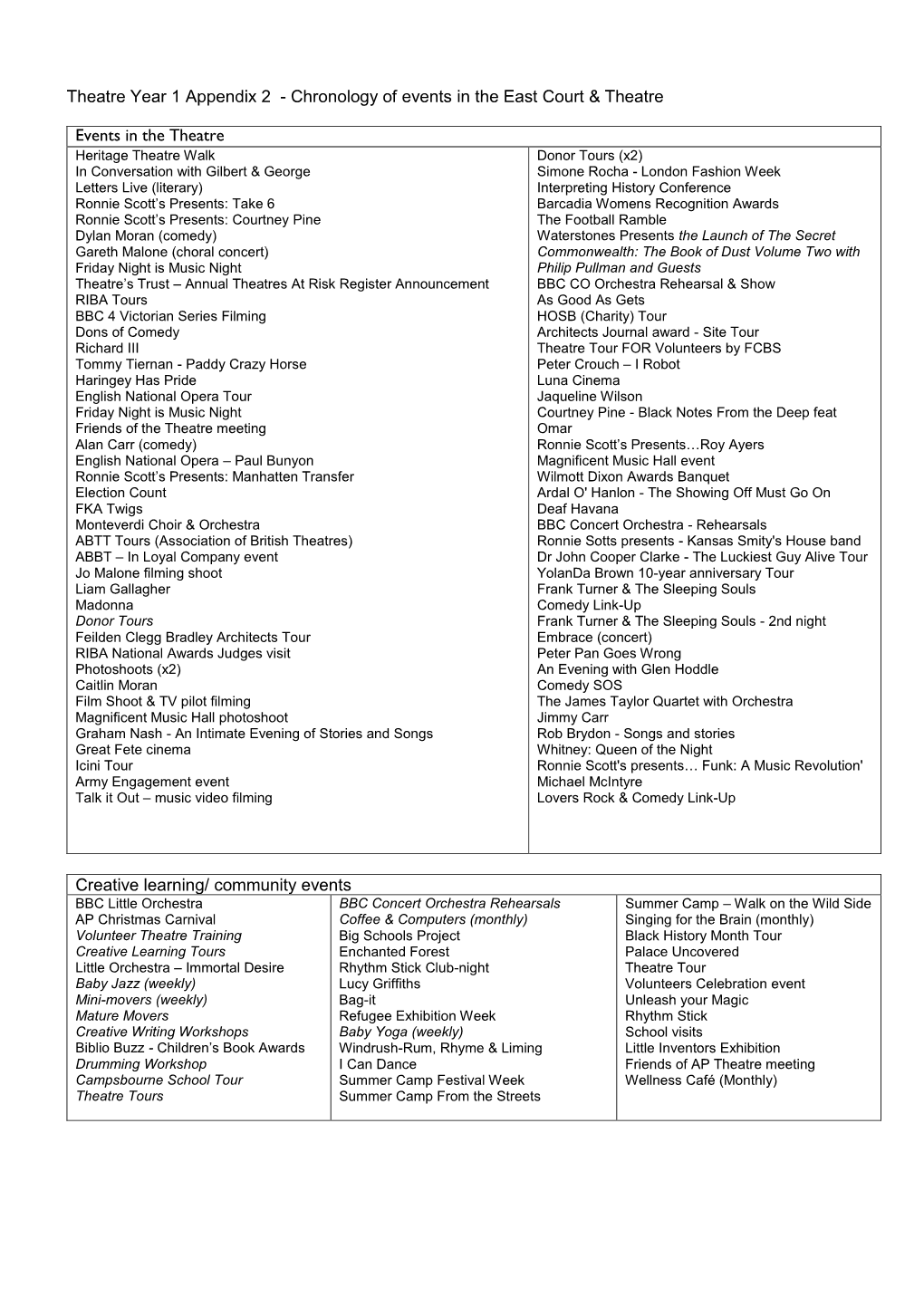 Theatre Year 1 Appendix 2 - Chronology of Events in the East Court & Theatre