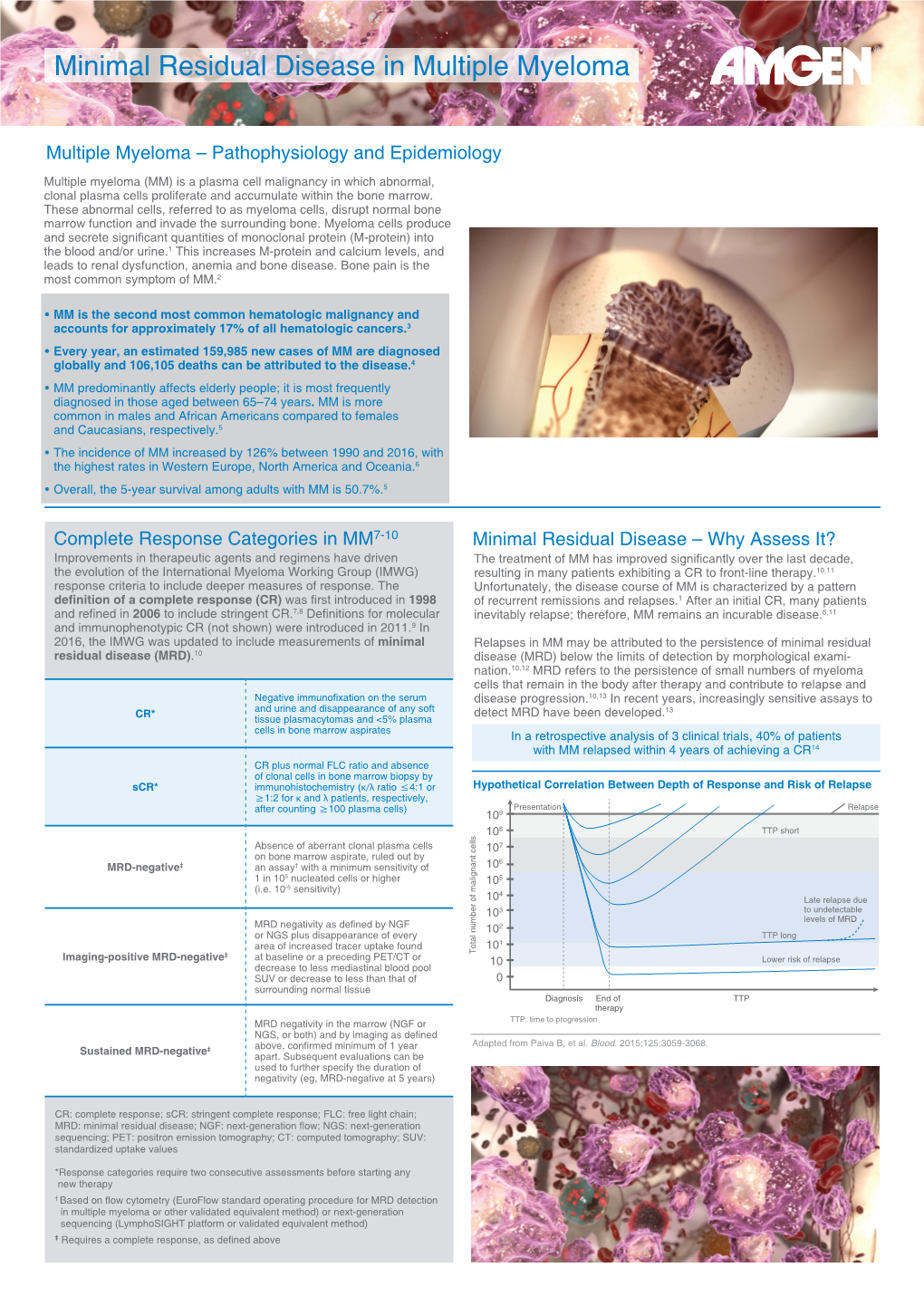 Minimal Residual Disease in Multiple Myeloma