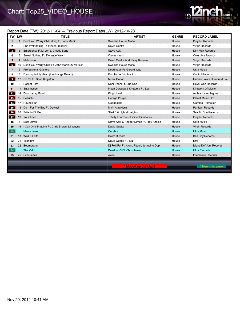 Chart: Top25 VIDEO HOUSE