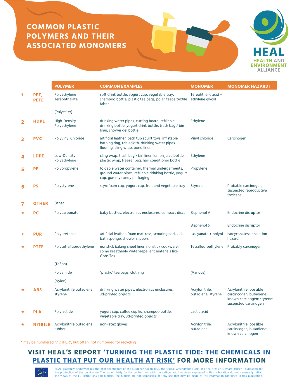 Table 1: Common Plastic Polymers and Their Associated Monomers