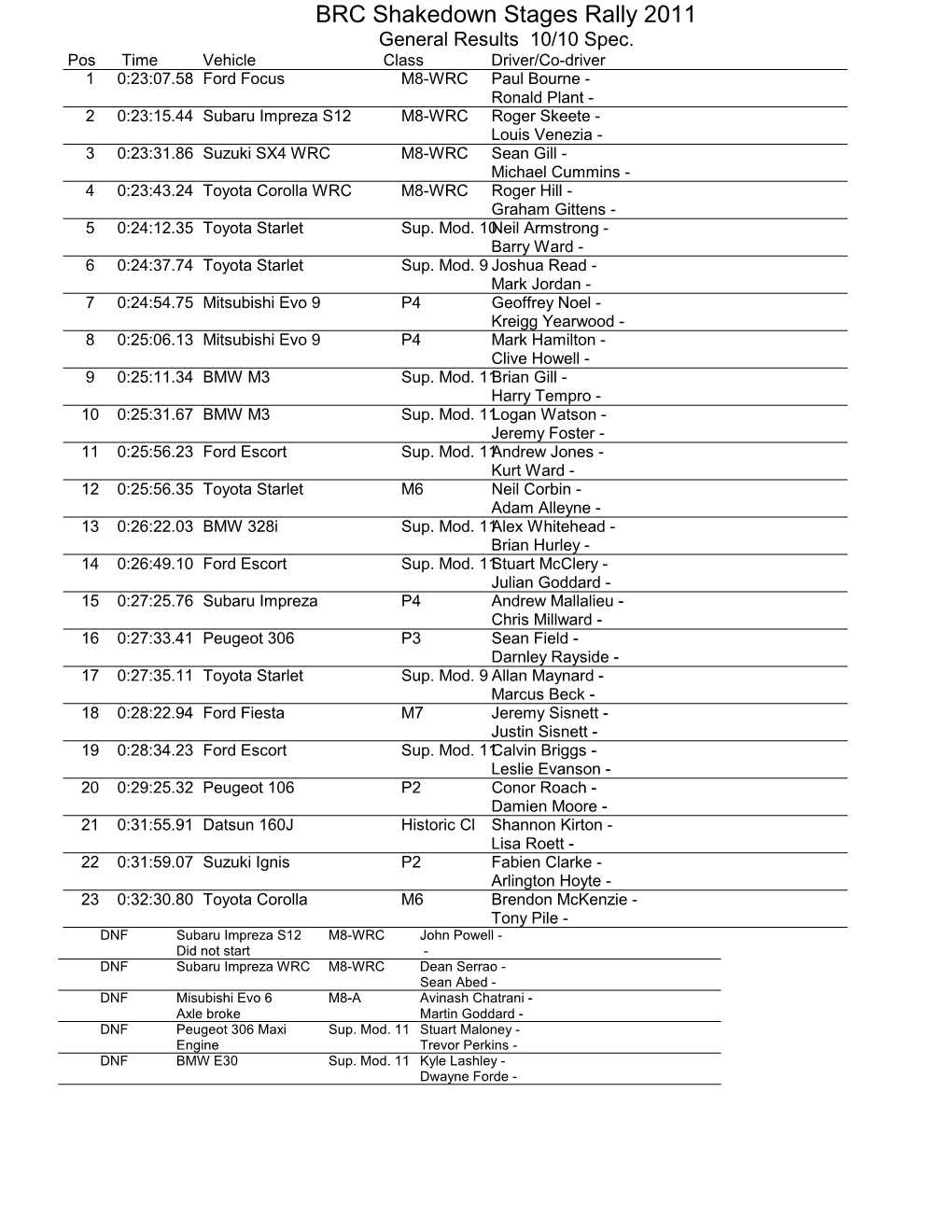 BRC Shakedown Stages Rally 2011 General Results 10/10 Spec