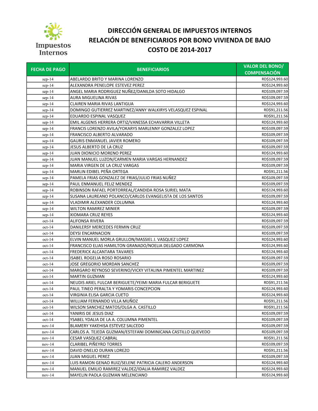 Dirección General De Impuestos Internos Relación De Beneficiarios Por Bono Vivienda De Bajo Costo De 2014-2017