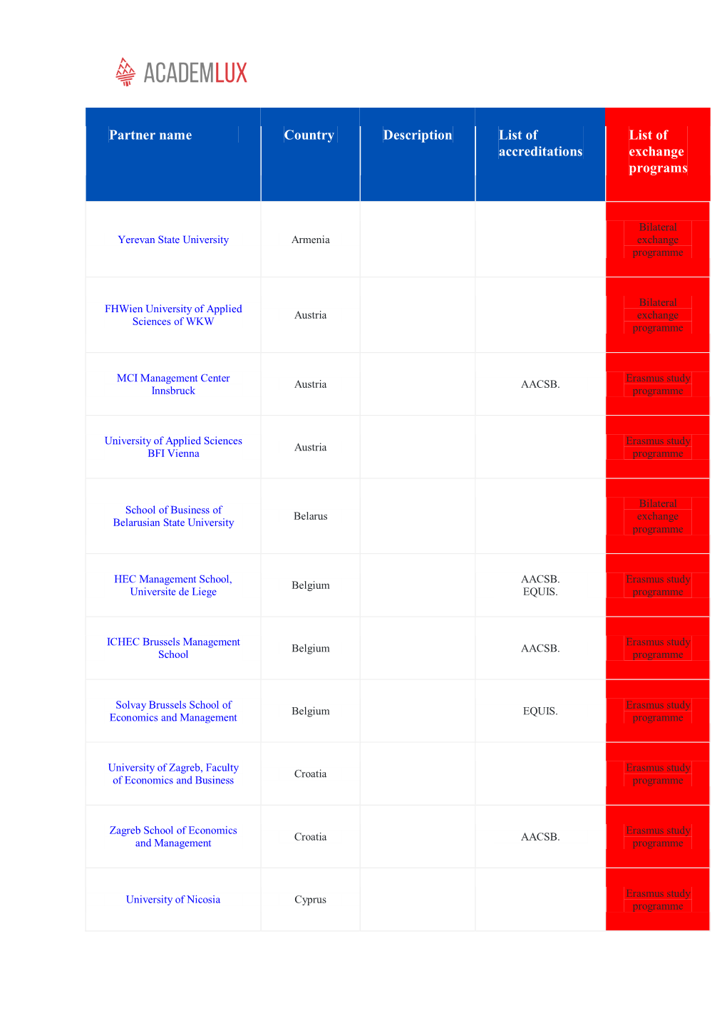 Partner Name Country Description List of Accreditations List of Exchange