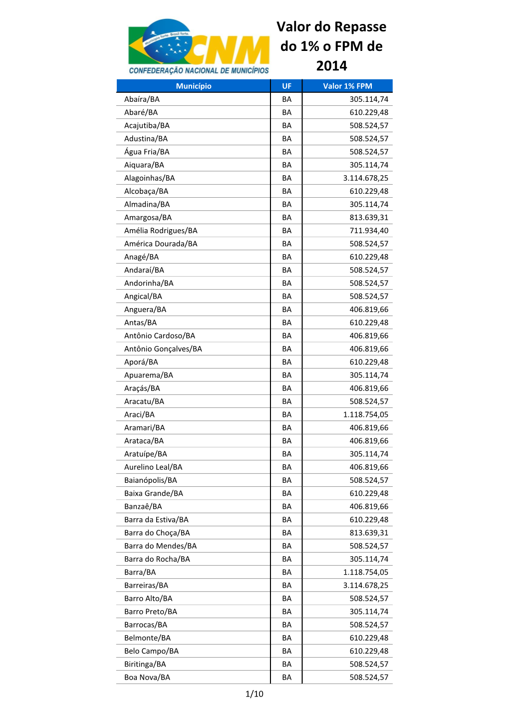 Valor Do Repasse Do 1% O FPM De 2014