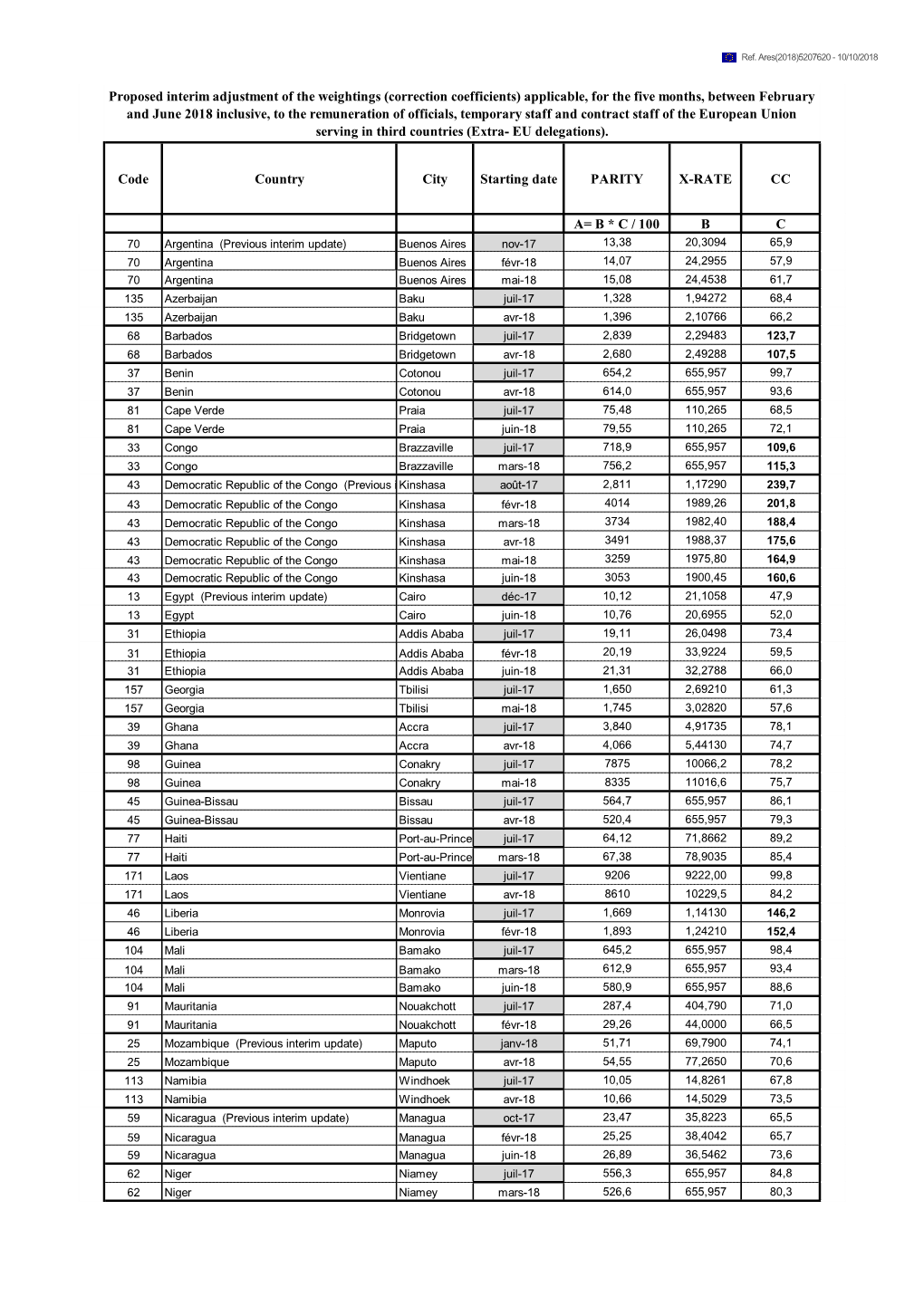 Code Country City Starting Date PARITY X-RATE CC A= B * C / 100