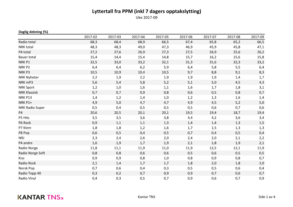 Lyttertall Fra PPM (Inkl 7 Dagers Opptakslytting) Uke 2017-09