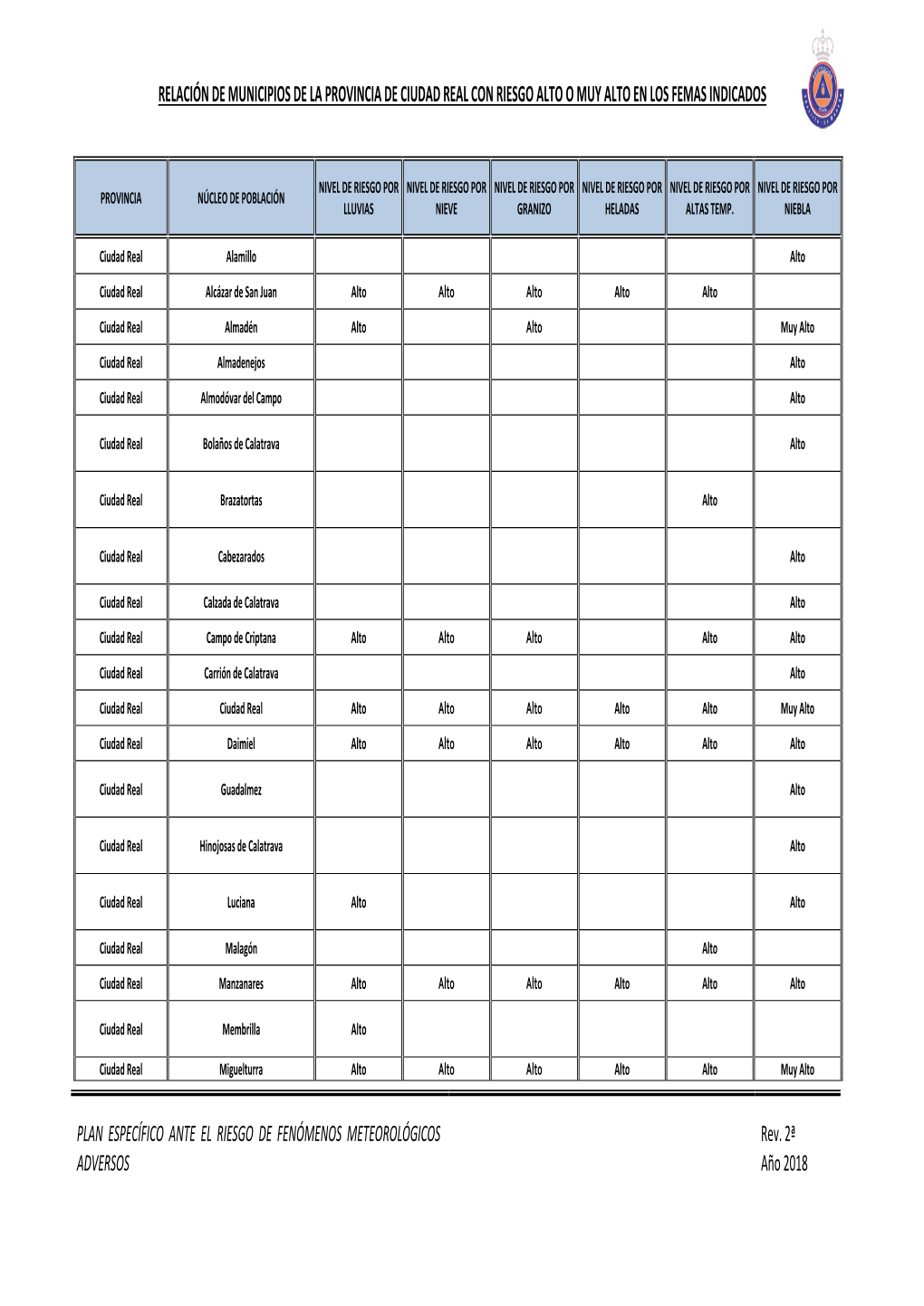 Relación De Municipios De La Provincia De Ciudad Real Con Riesgo Alto O Muy Alto En Los Femas Indicados