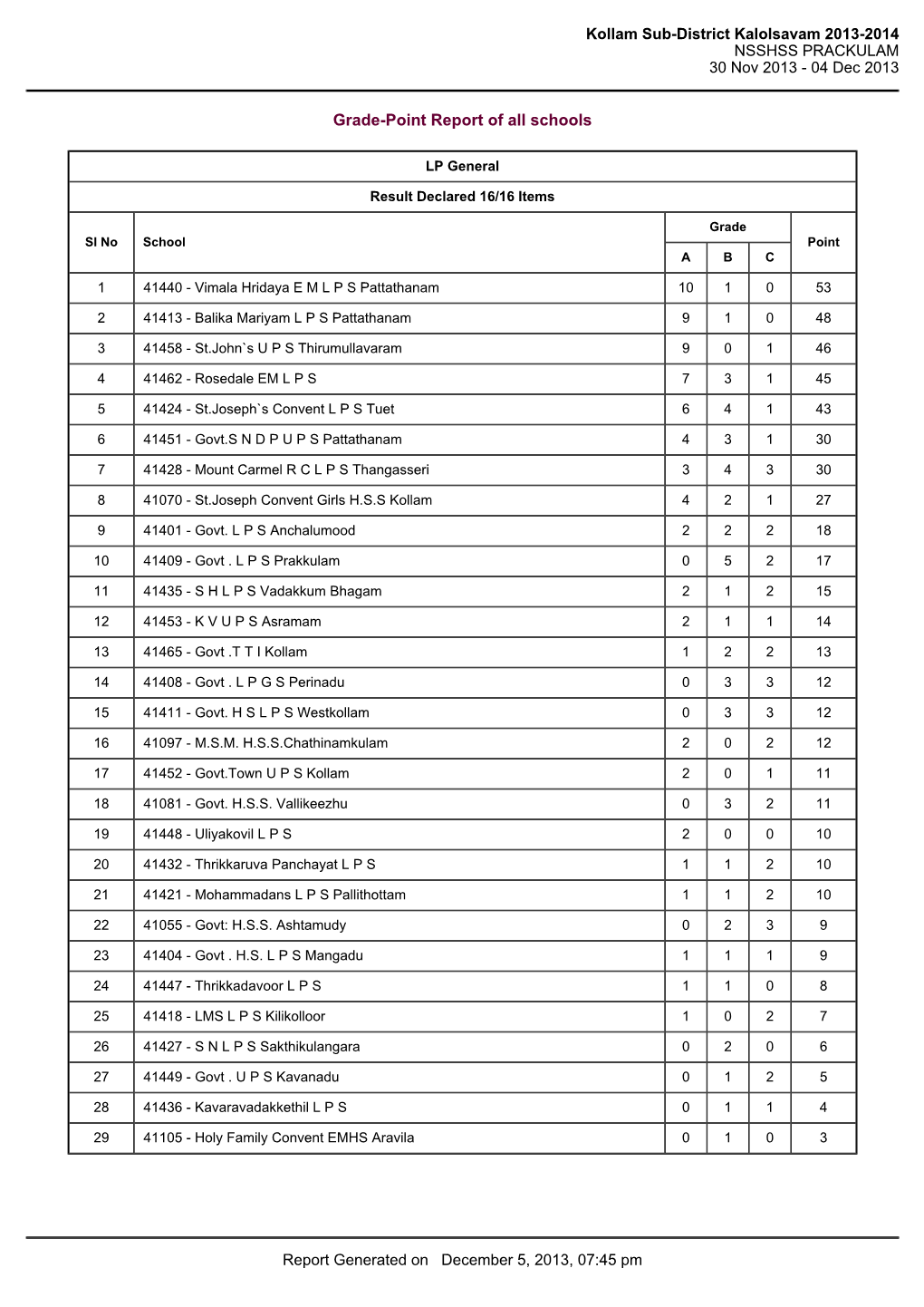 Kollam Sub-District Kalolsavam 2013-2014 NSSHSS PRACKULAM 30 Nov 2013 - 04 Dec 2013