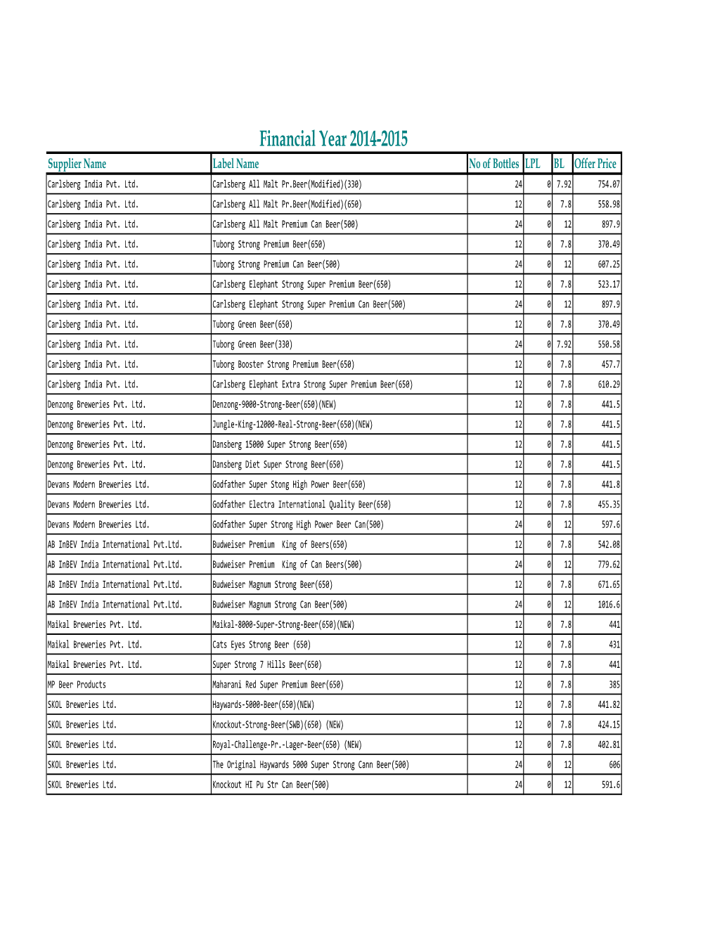 Financial Year 2014-2015 Supplier Name Label Name No of Bottles LPL BL Offer Price Carlsberg India Pvt