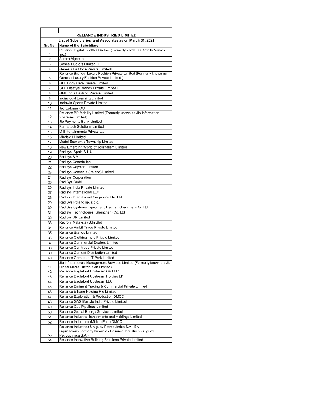 Subsidiaries and Major Associates of RIL.Pdf