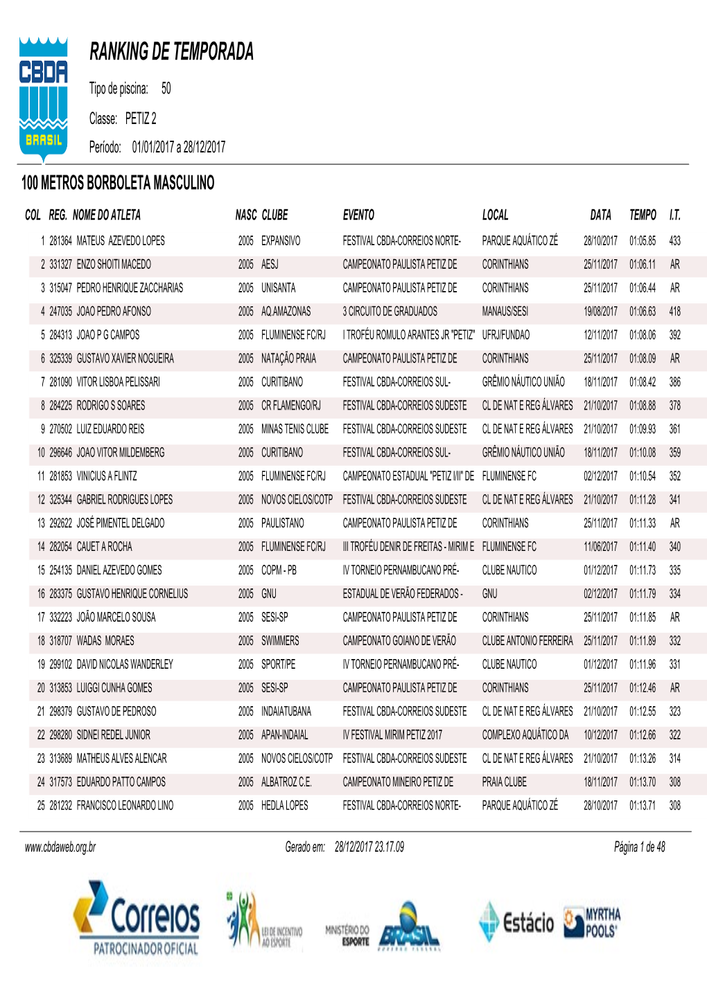 RANKING DE TEMPORADA Tipo De Piscina: 50 Classe: PETIZ 2 Período: 01/01/2017 a 28/12/2017 100 METROS BORBOLETA MASCULINO COL REG