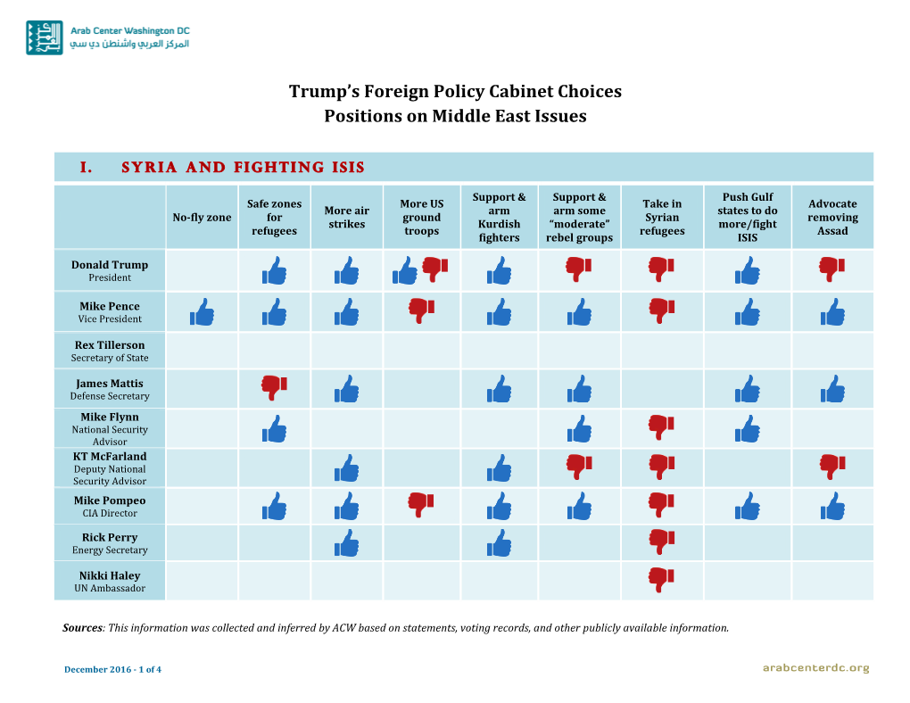 Trump's Foreign Policy Cabinet Choices Positions on Middle East