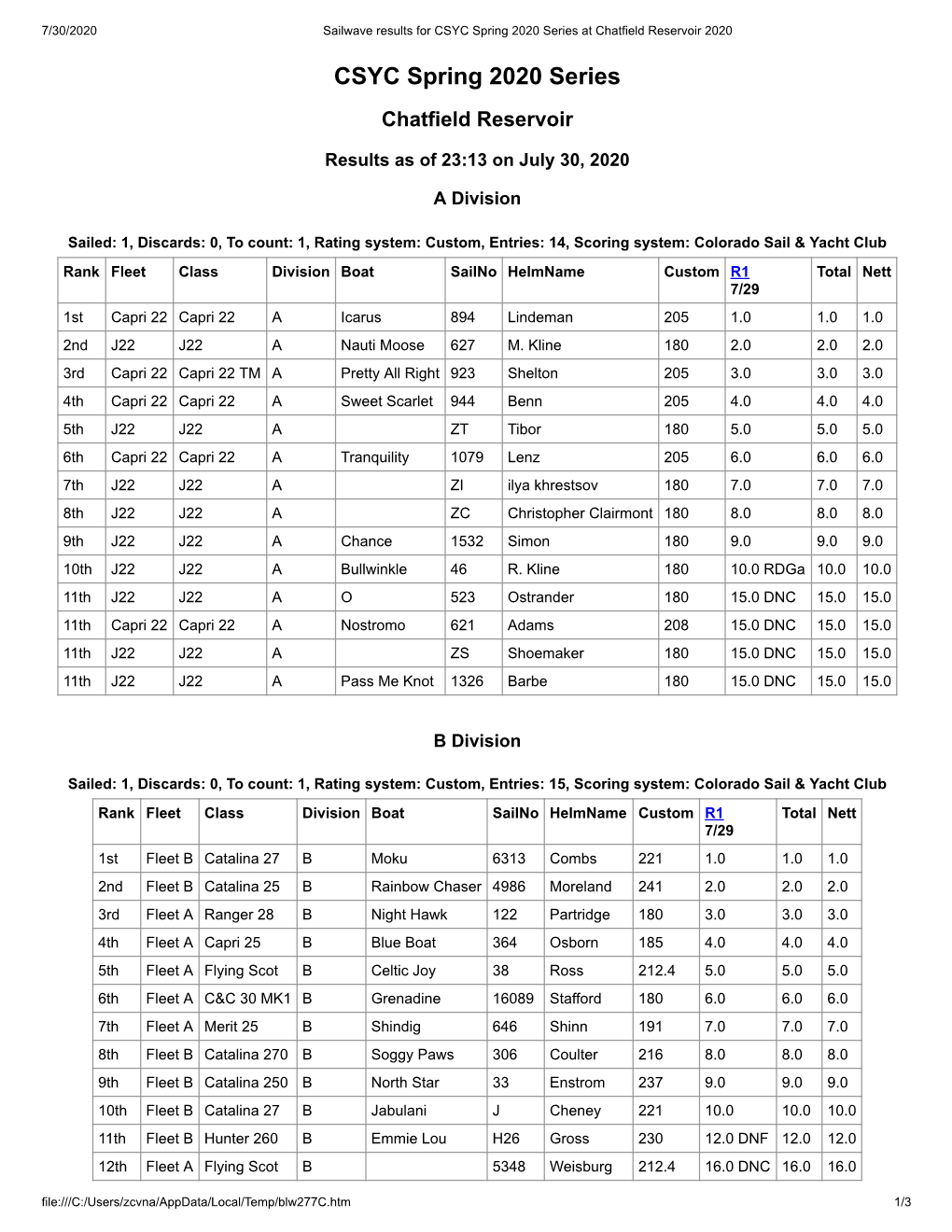 CSYC Spring 2020 Series at Chatfield Reservoir 2020