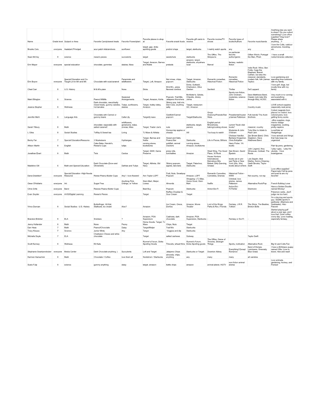 Name Grade Level Subject Or Area Favorite Candy/Sweet Treats