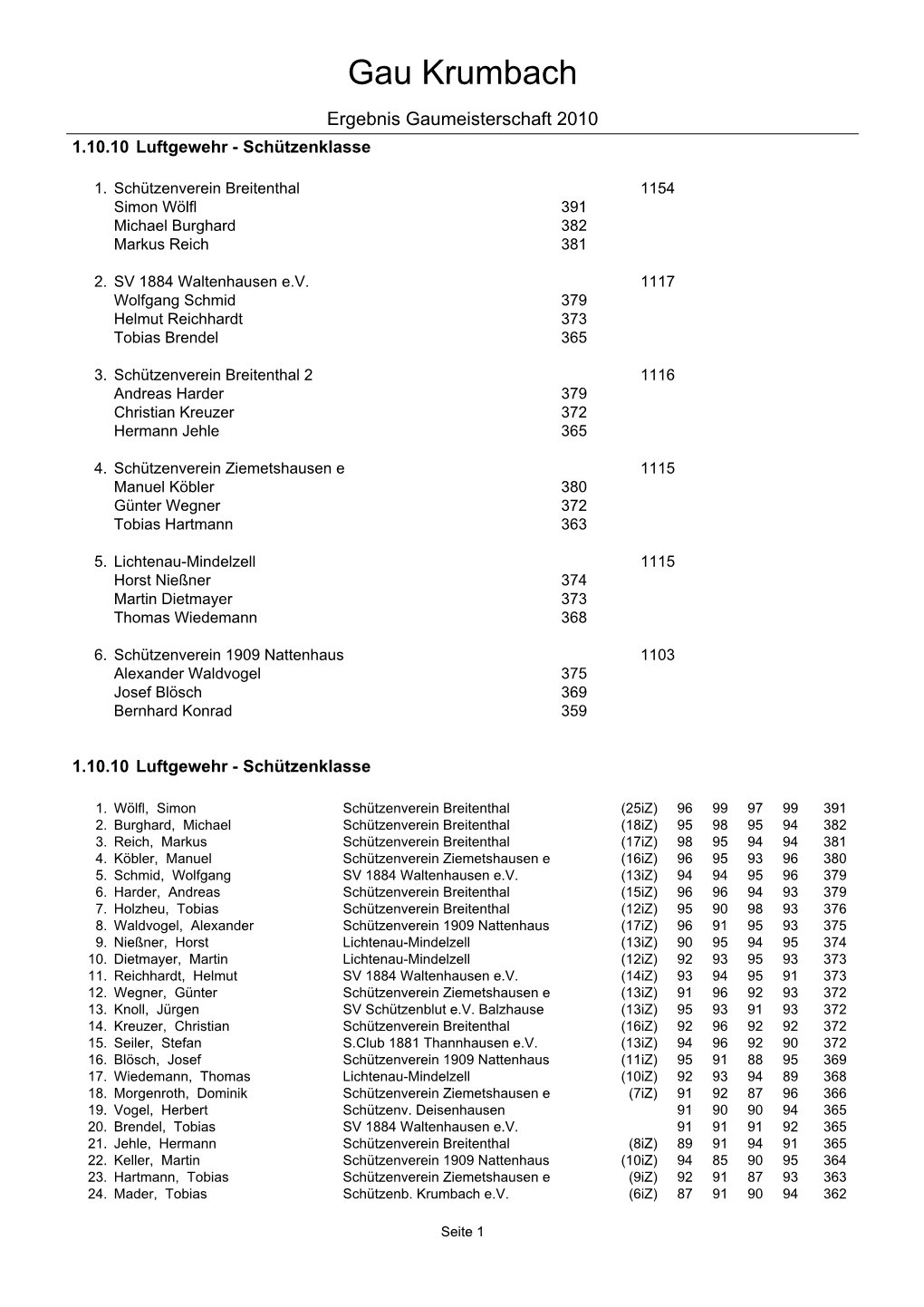 Gaumeisterschaft 2010 1.10.10 Luftgewehr - Schützenklasse