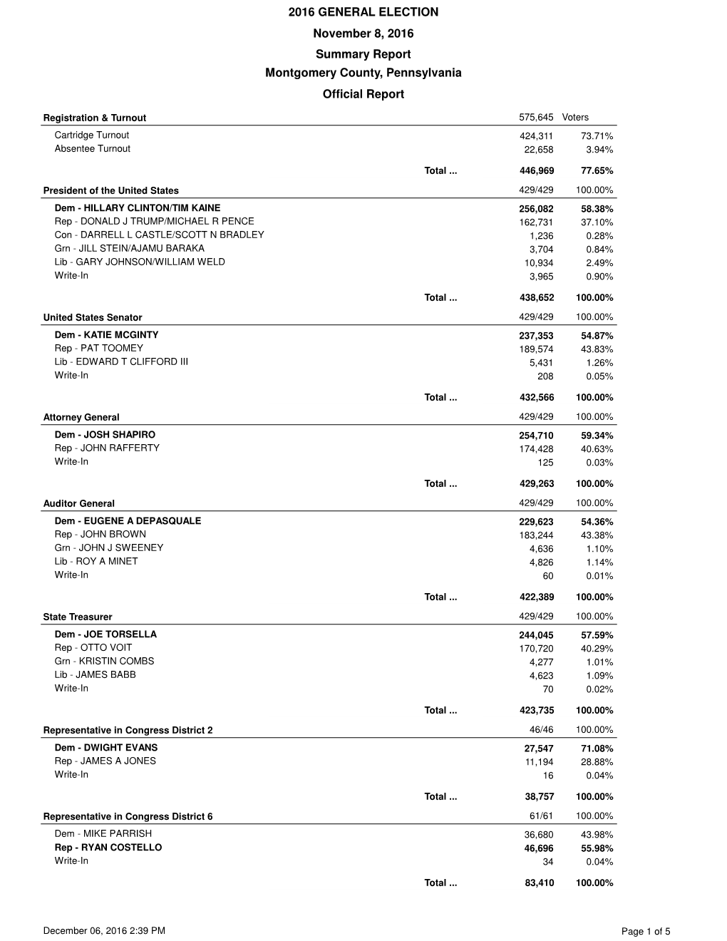 Official Results for the 2016 General Election