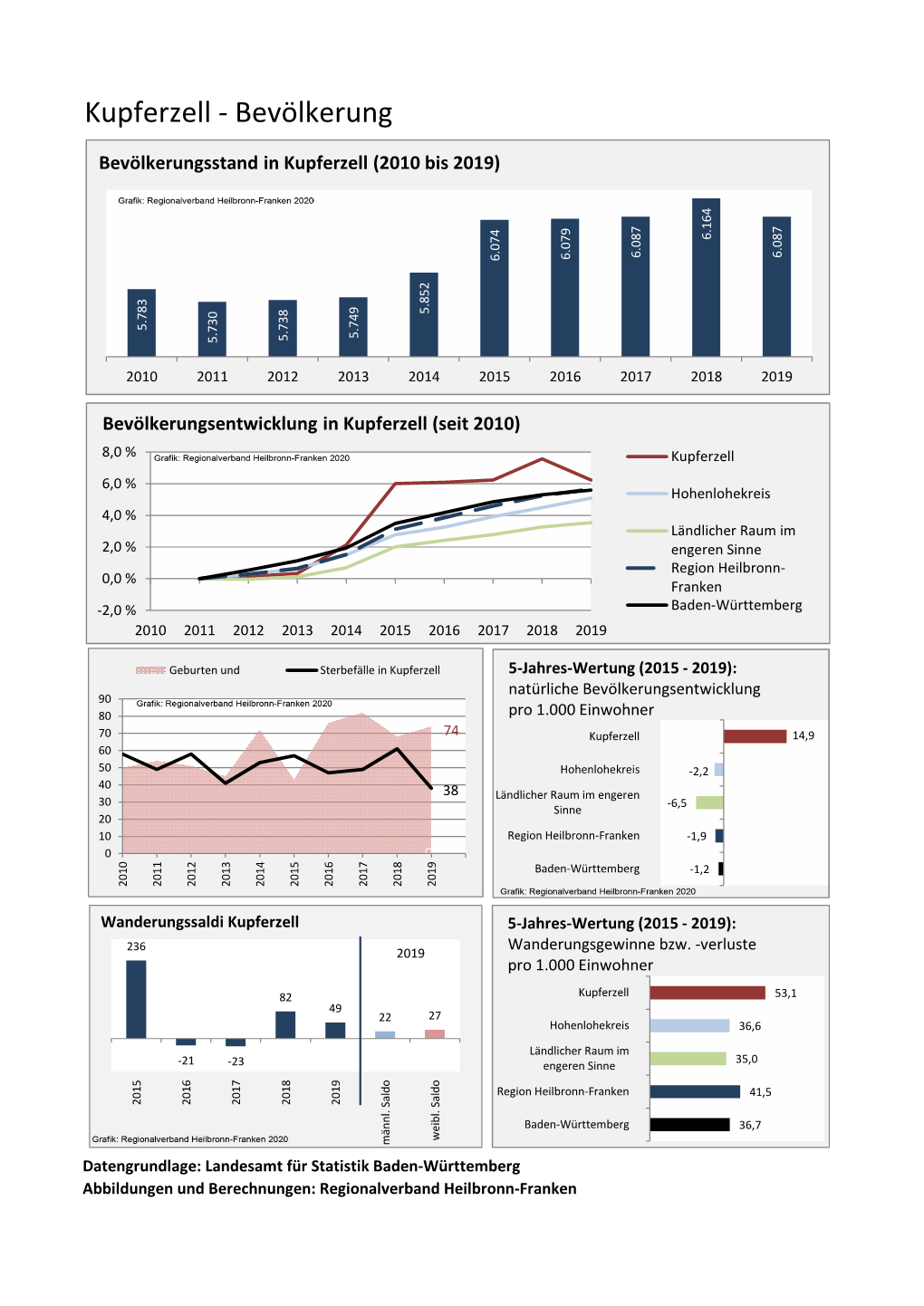 Statistik Baden‐Württemberg Abbildungen Und Berechnungen: Regionalverband Heilbronn‐Franken Kupferzell ‐ Bevölkerung Vorausrechnungsergebnisse Im Vergleich 6.600