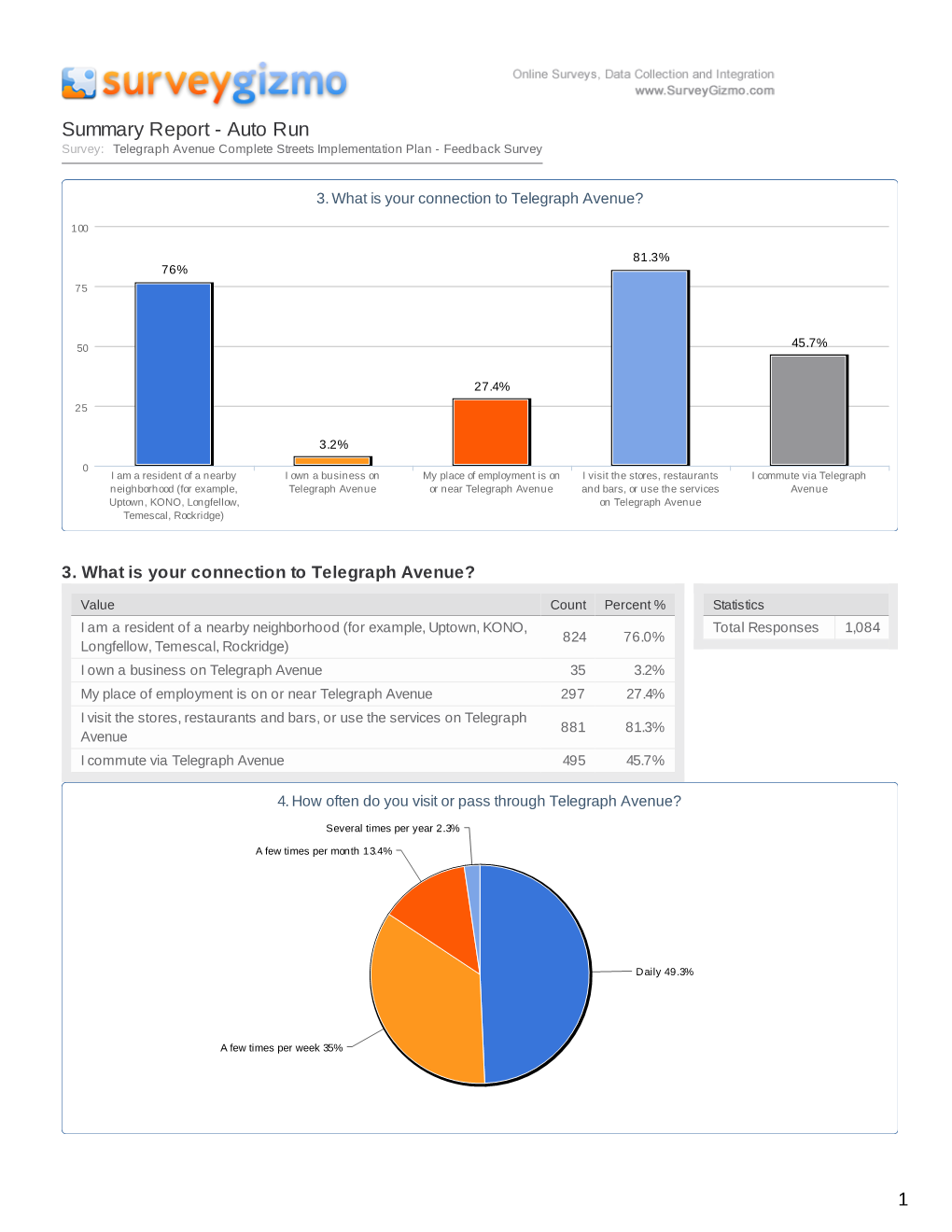 Summary Report - Auto Run Survey: Telegraph Avenue Complete Streets Implementation Plan - Feedback Survey