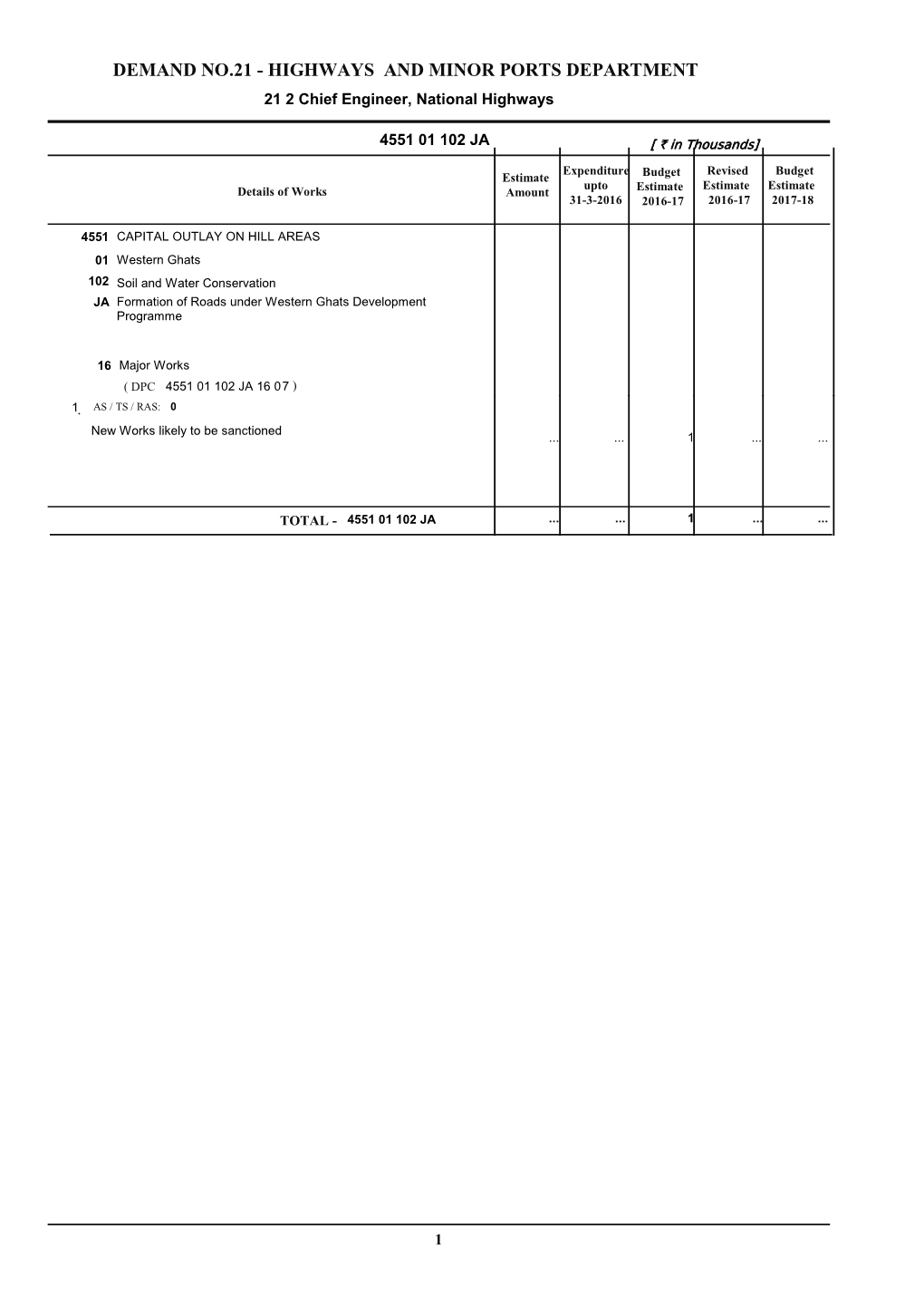 DEMAND NO.21 - HIGHWAYS and MINOR PORTS DEPARTMENT 21 2 Chief Engineer, National Highways