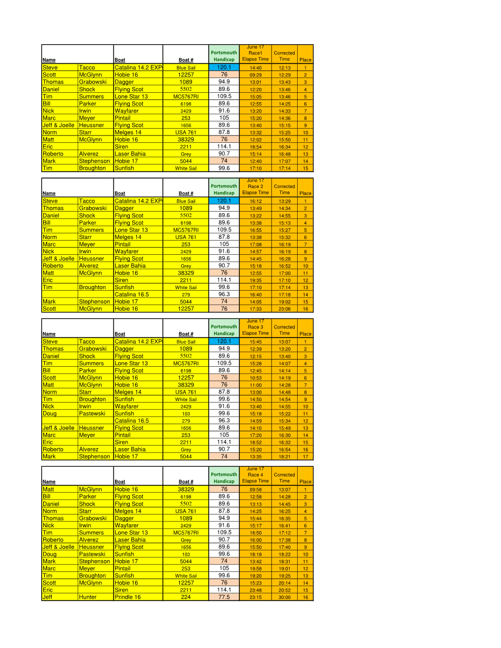 Portsmouth Handicap