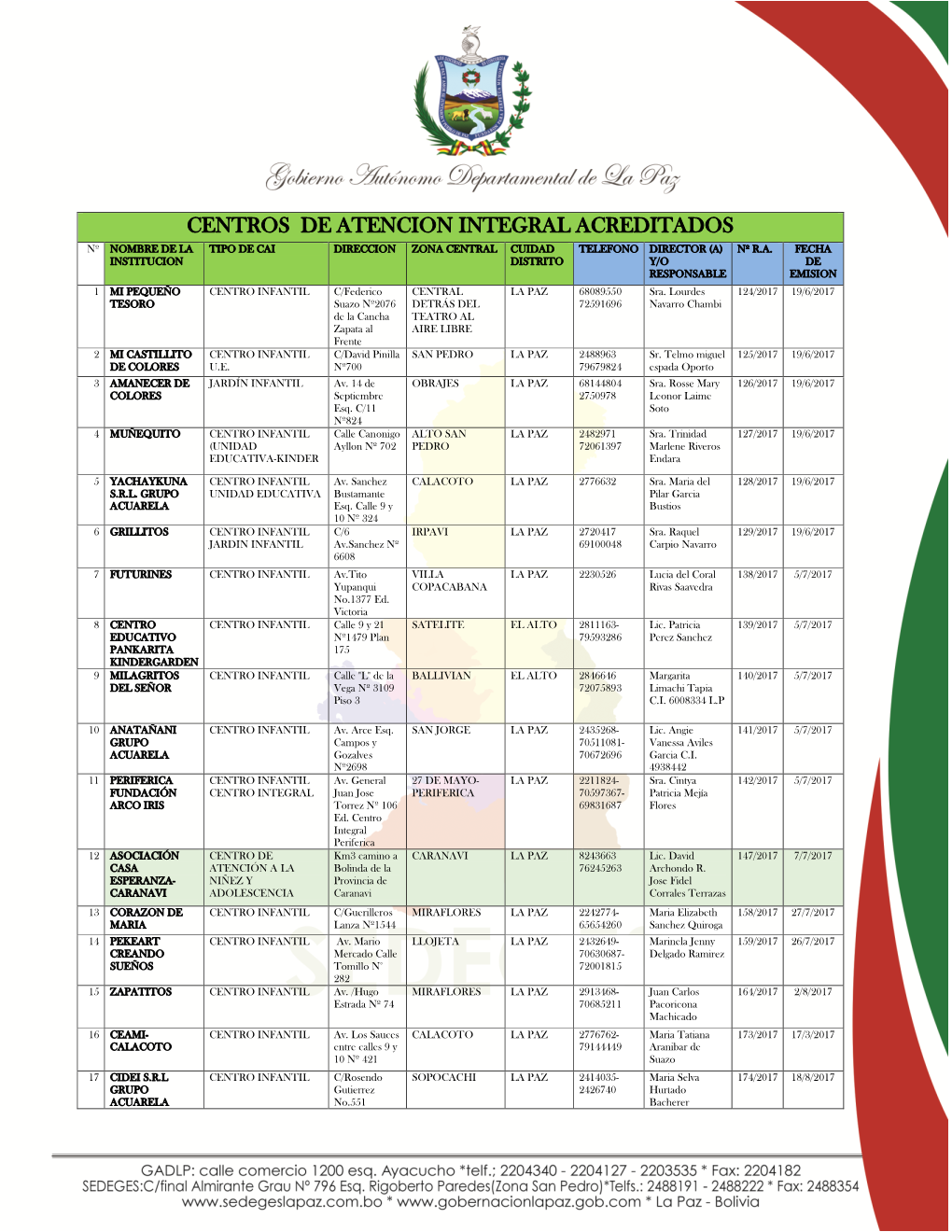 Centros De Atencion Integral Acreditados Nº Nombre De La Tipo De Cai Direccion Zona Central Cuidad Telefono Director (A) Nº R.A