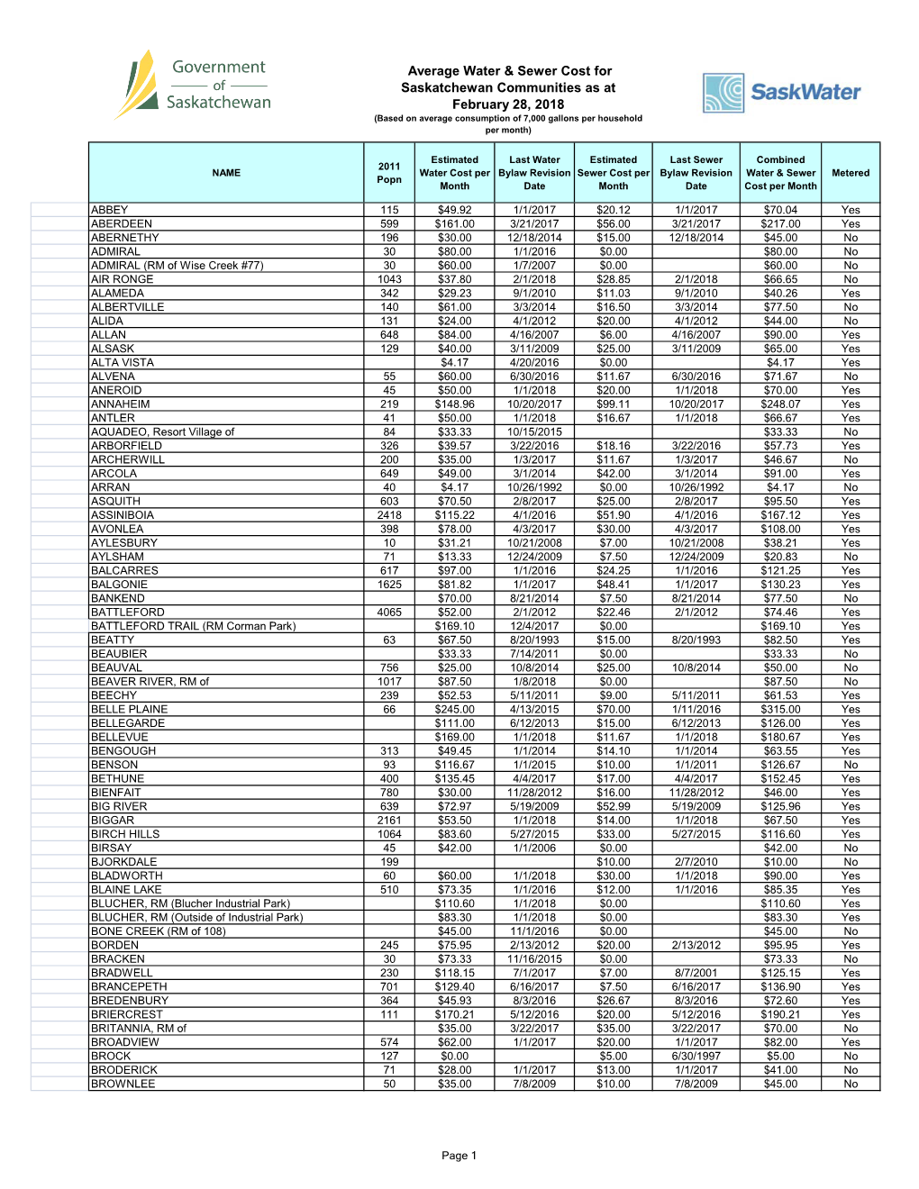 Average Water & Sewer Cost for Saskatchewan Communities As At