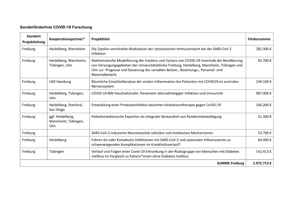 Sonderförderlinie COVID-19 Forschung Standort Projektleitung Kooperationspartner* Projekttitel Fördersumme Freiburg Heidelber