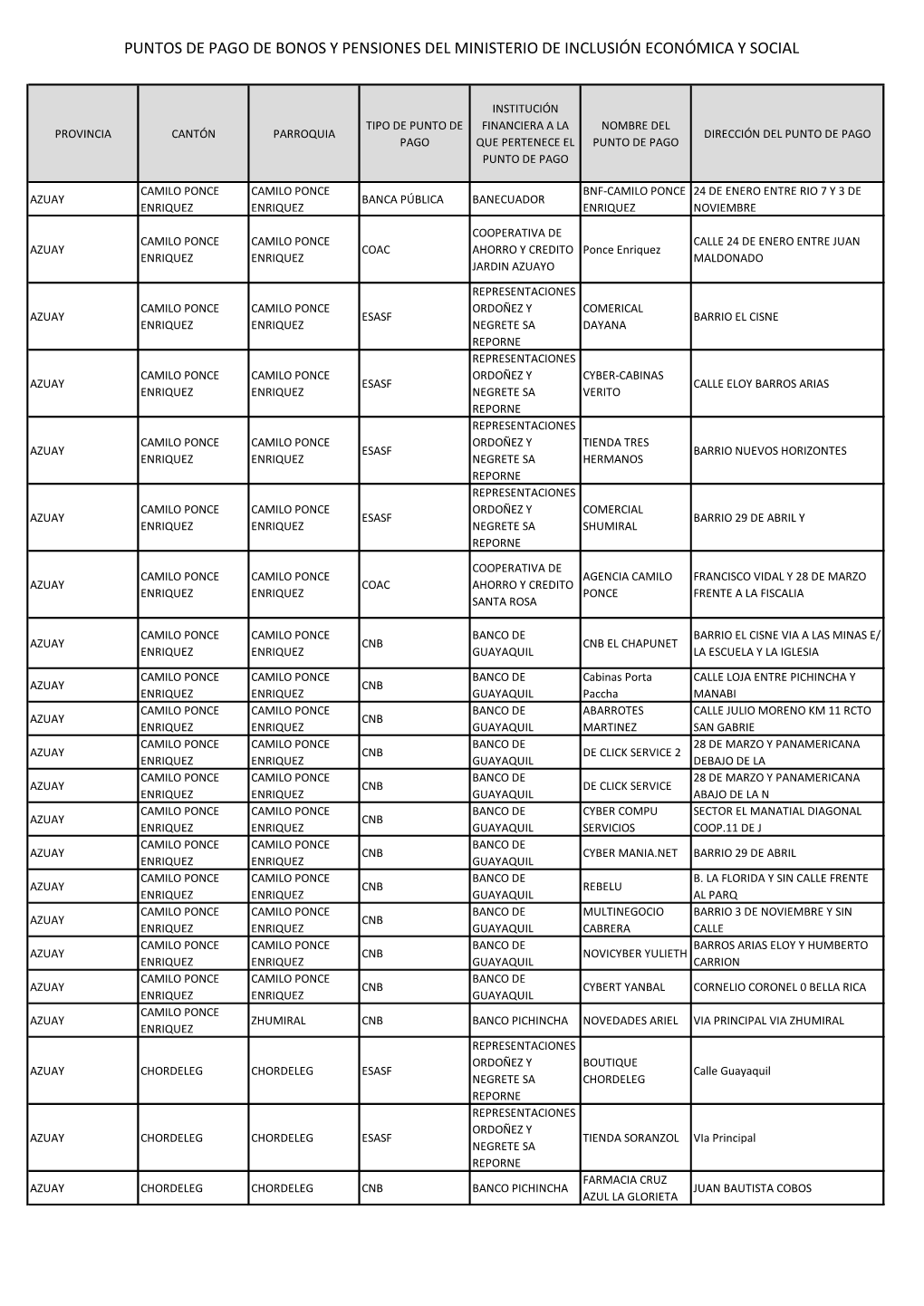 Puntos De Pago De Bonos Y Pensiones Del Ministerio De Inclusión Económica Y Social