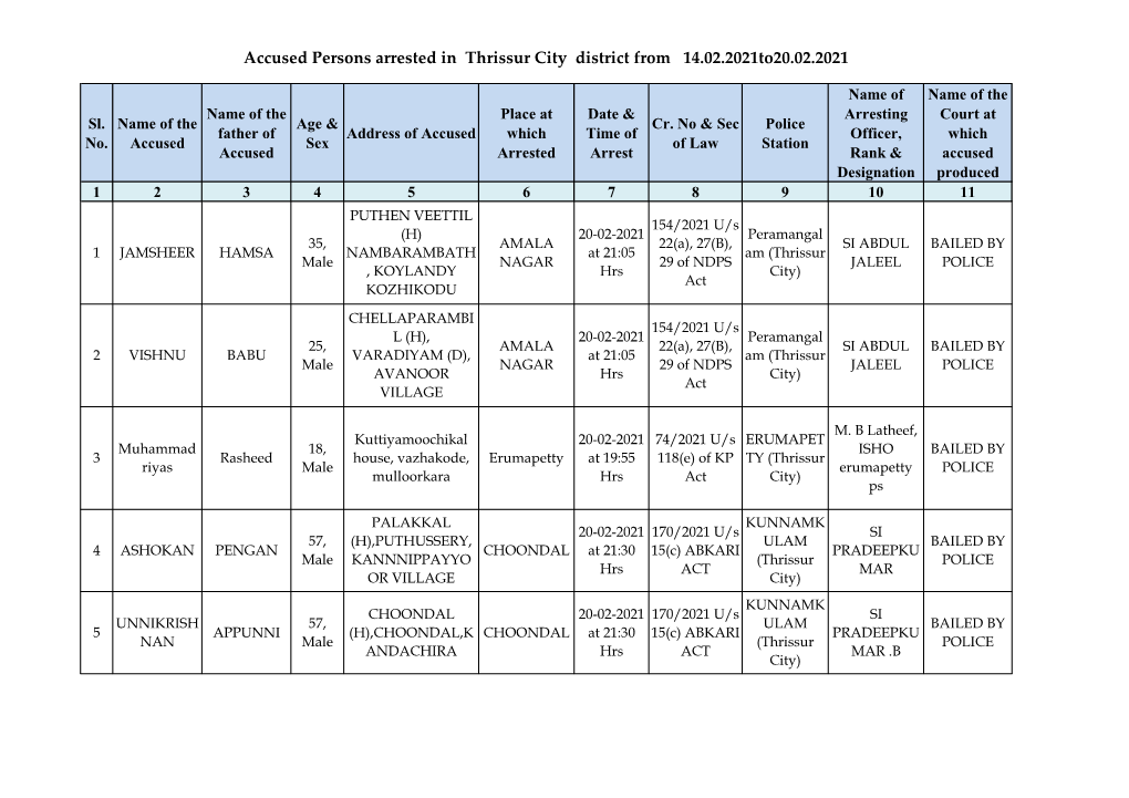 Accused Persons Arrested in Thrissur City District from 14.02.2021To20.02.2021