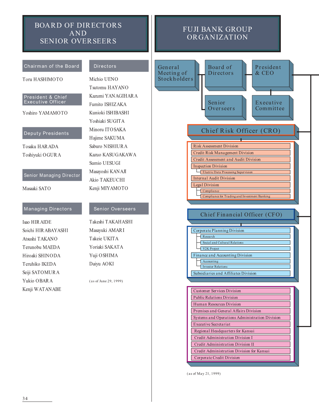 Fuji Bank Group Organization