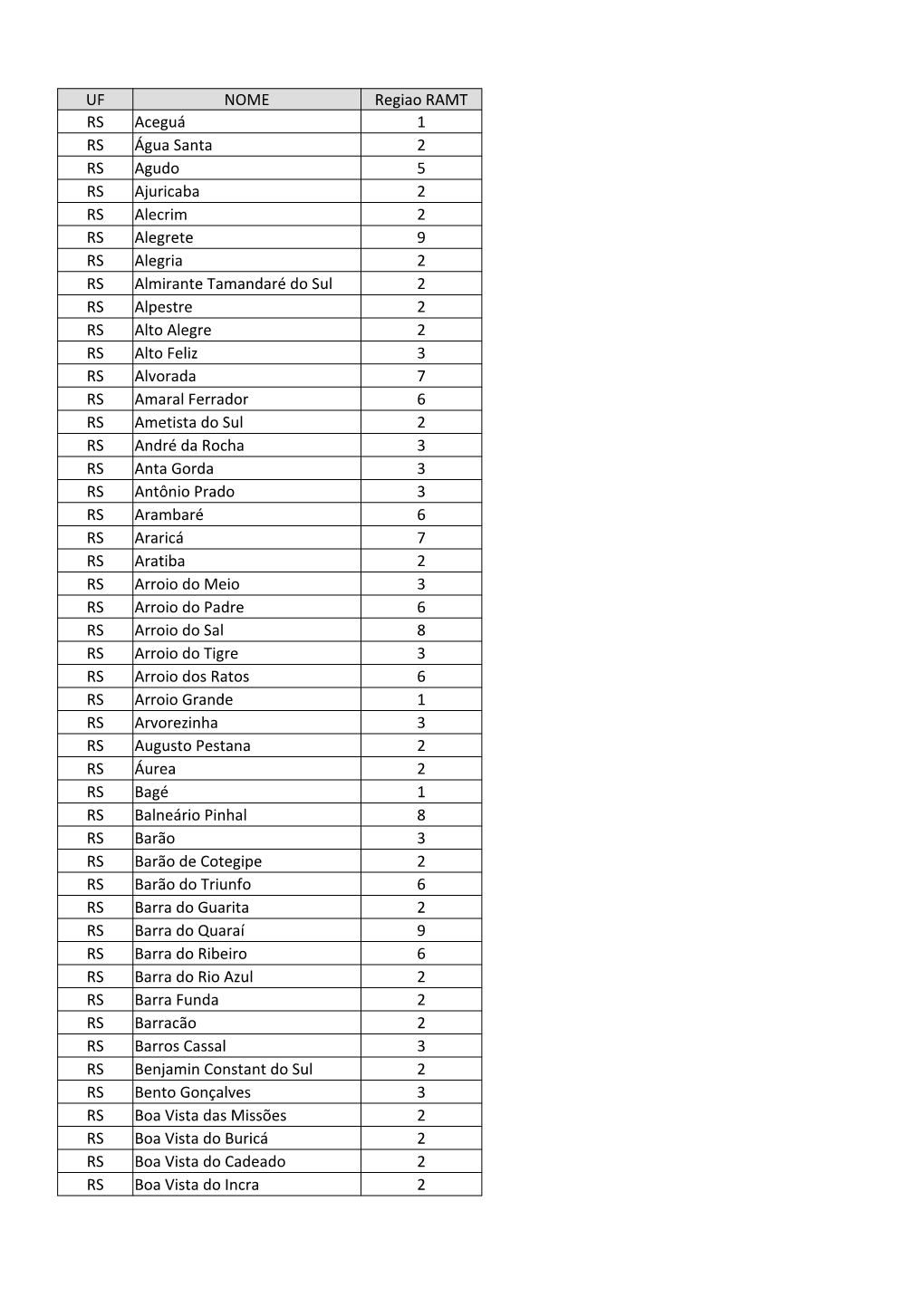 UF NOME Regiao RAMT RS Aceguá 1 RS Água Santa 2 RS Agudo