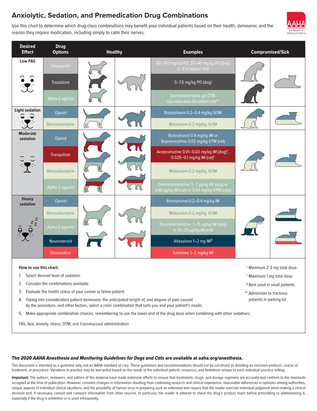 Anxiolytic, Sedation, and Premedication Drug Combinations