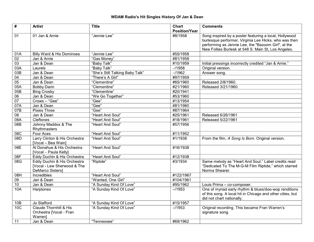 WDAM Radio's History of Jan & Dean