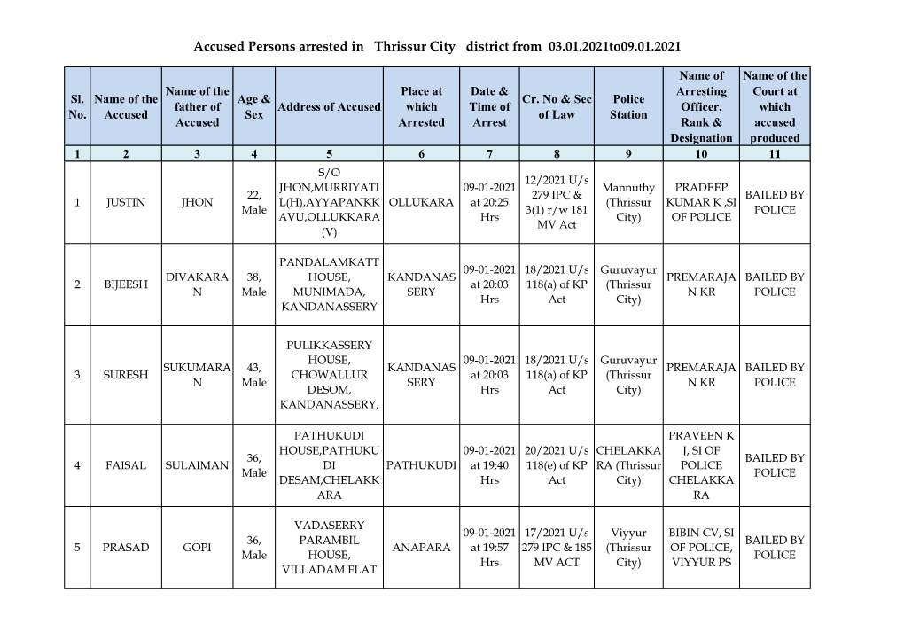 Accused Persons Arrested in Thrissur City District from 03.01.2021To09.01.2021