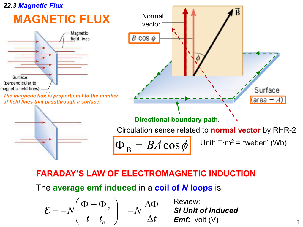 Magnetic Flux Normal MAGNETIC FLUX Vector