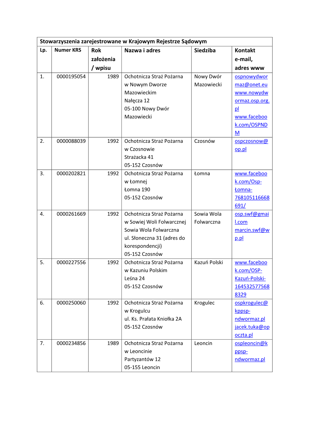 Stowarzyszenia Zarejestrowane W Krajowym Rejestrze Sądowym Lp