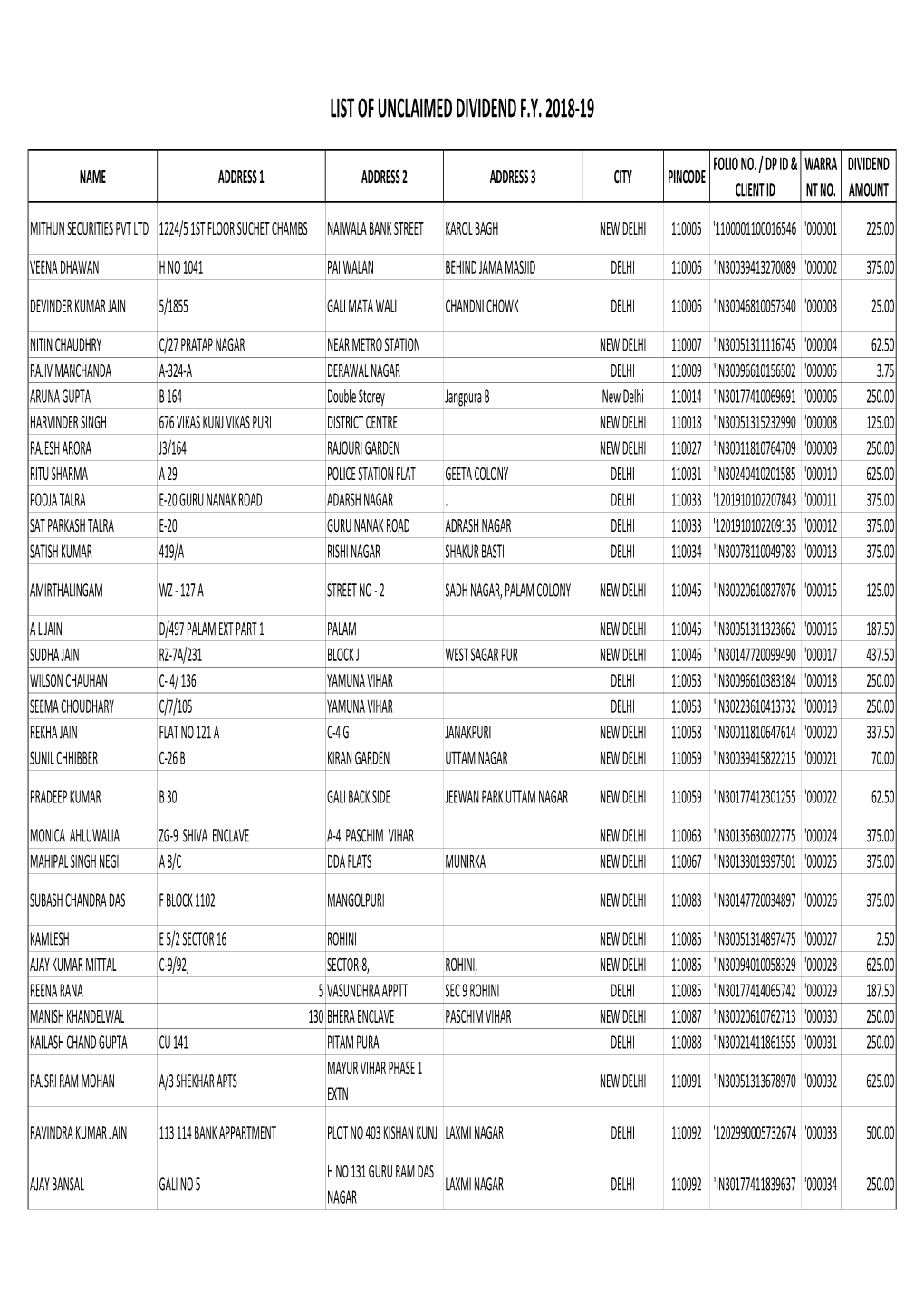 UNCLAIM DIVIDEND F.Y. 2018-19.Xlsx