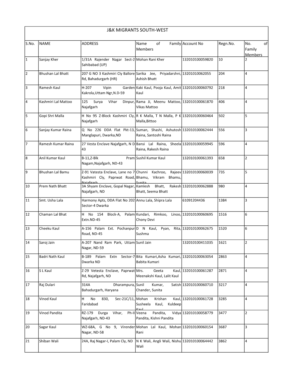 J&K Migrants South-West.Xlsx