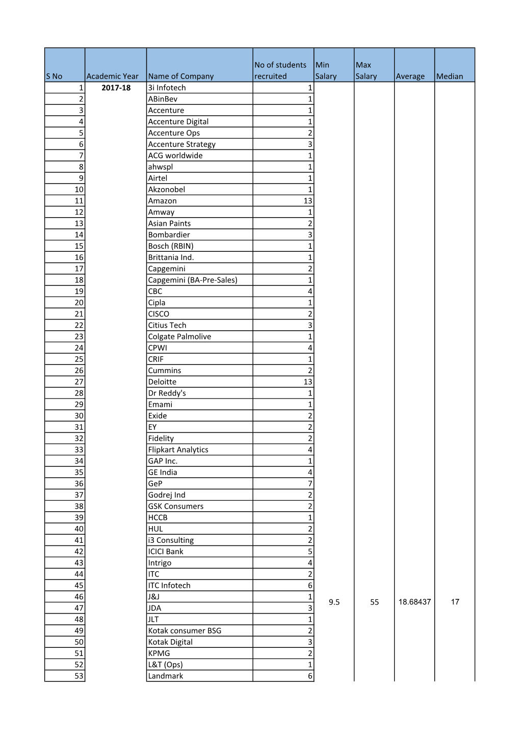 LRP Data NITIE Placements.Xlsx