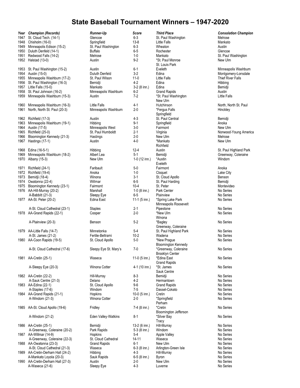 State Baseball Tournament Winners – 1947-2020