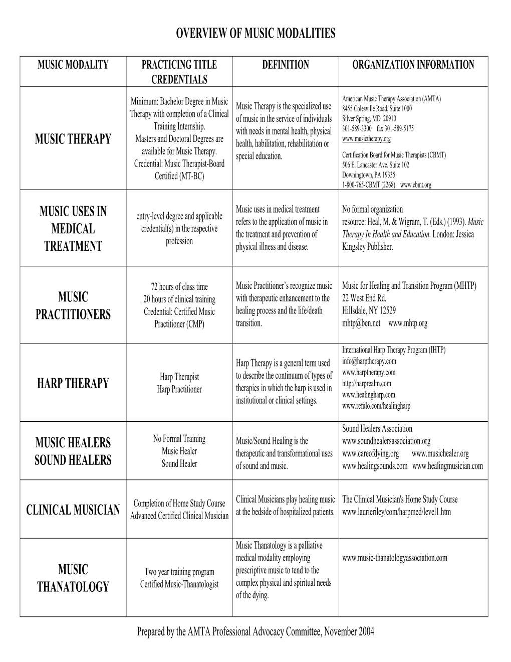 Overview of Music Modalities