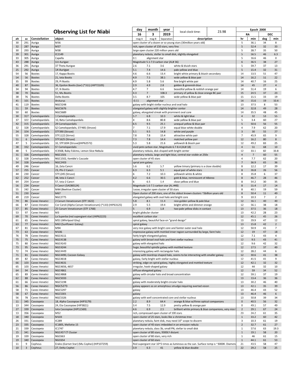 Observing List for Niabi