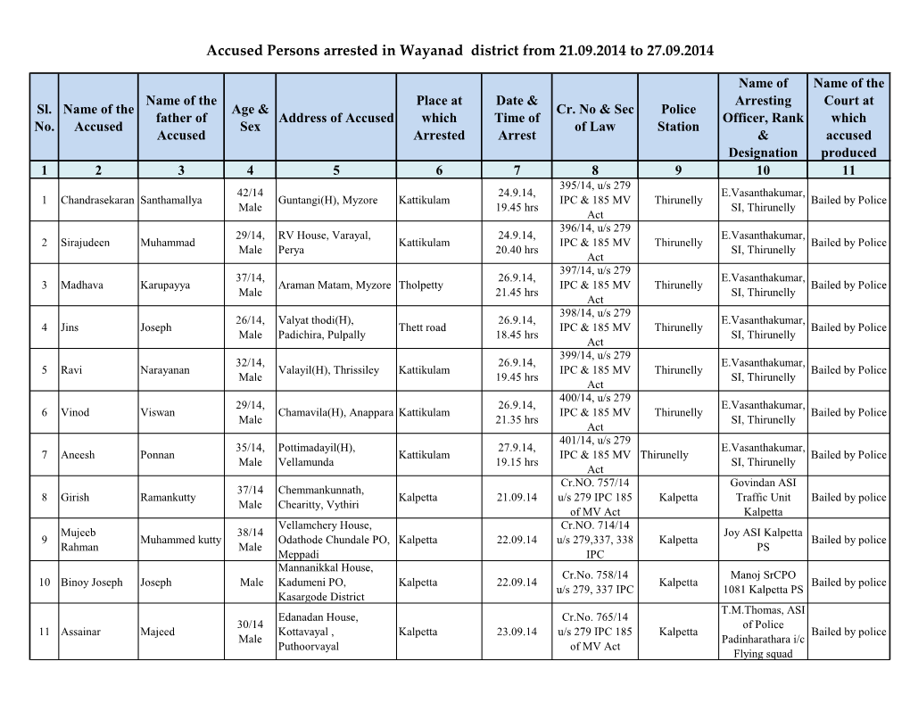 Accused Persons Arrested in Wayanad District from 21.09.2014 to 27.09.2014