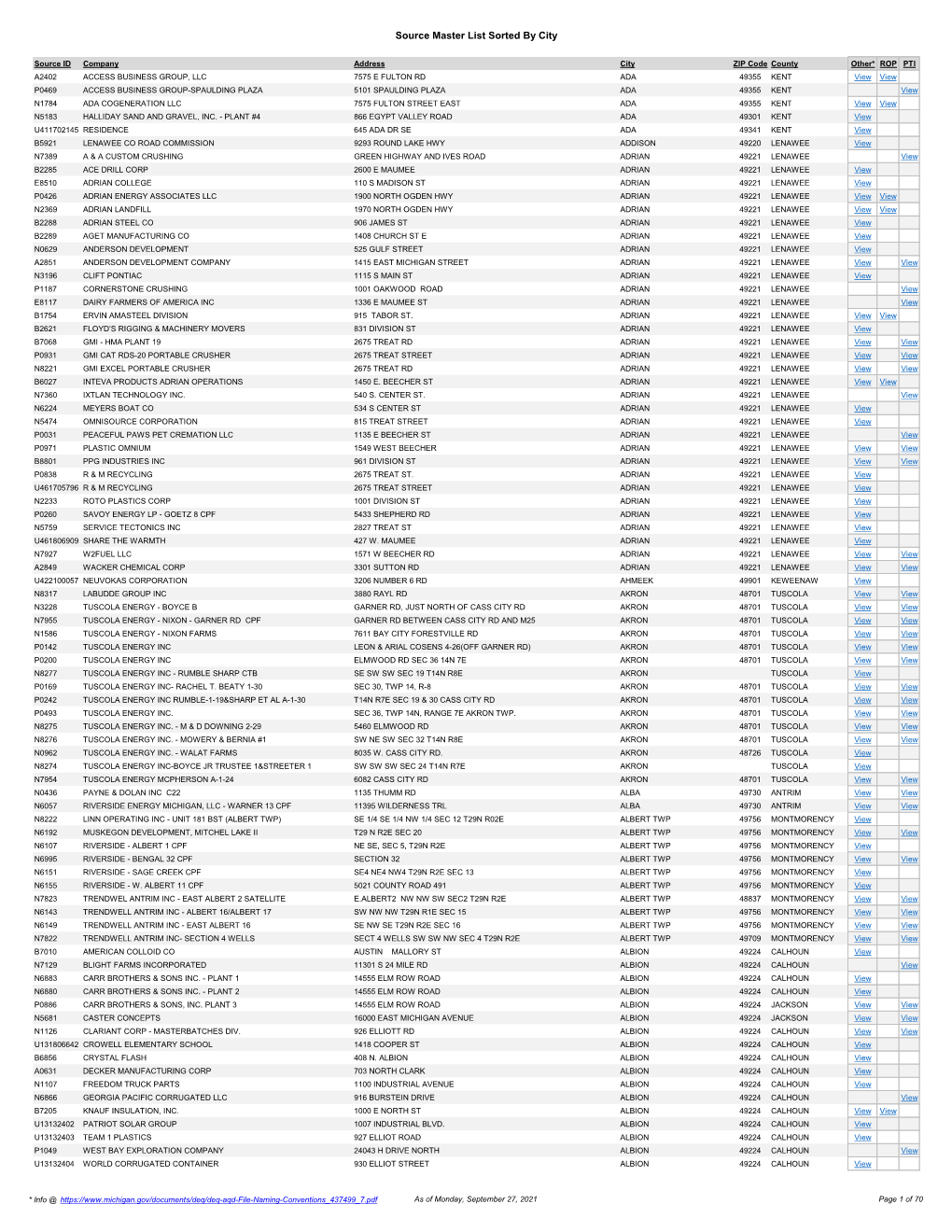 Source Master List Sorted by City