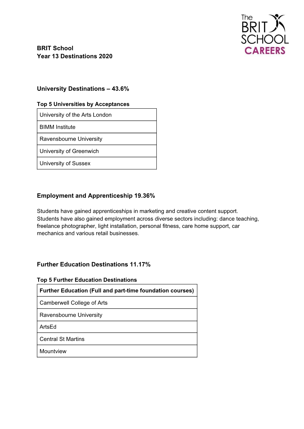 43.6% Employment and Apprenticeship 19.36% Further Education