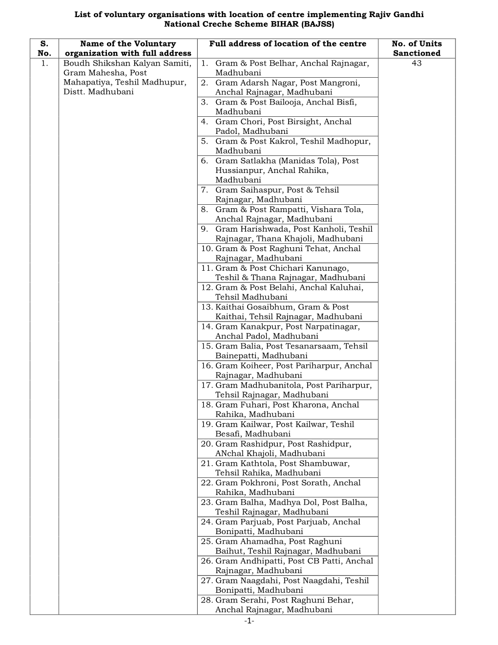 List of Voluntary Organisations with Location of Centre Implementing Rajiv Gandhi National Creche Scheme BIHAR (BAJSS) S. No. Na