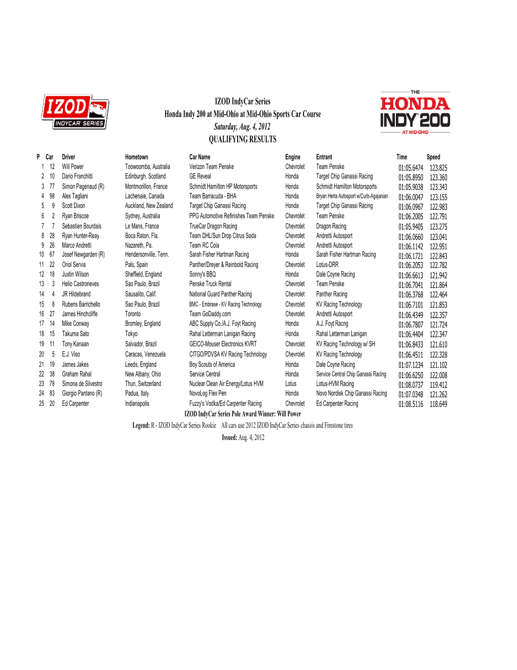 Honda Indy 200 Qual Results