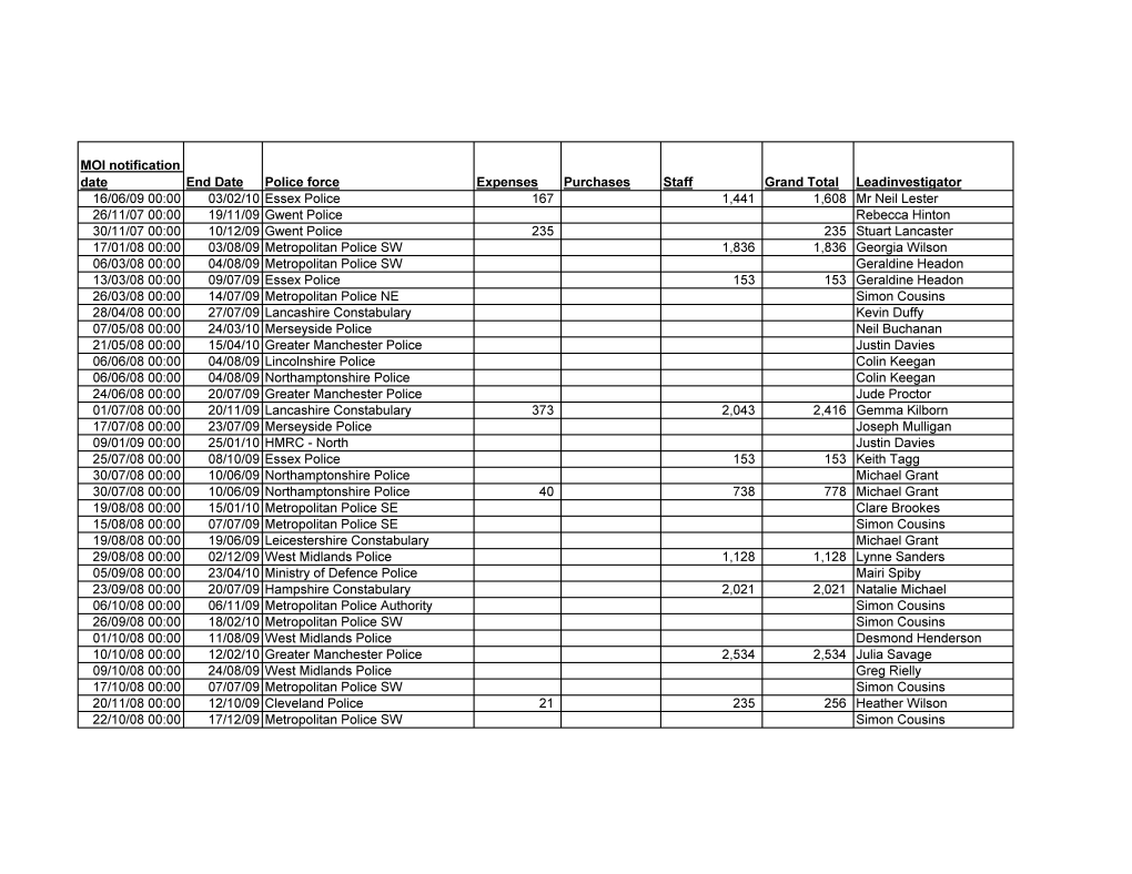 Expenses Purchases Staff 1,441 1,608 Mr Neil Lester 235 Stuart